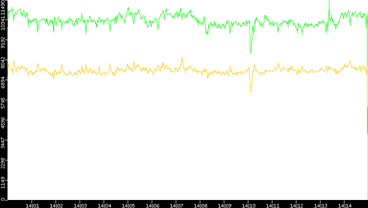 Entropy of Port vs. Time