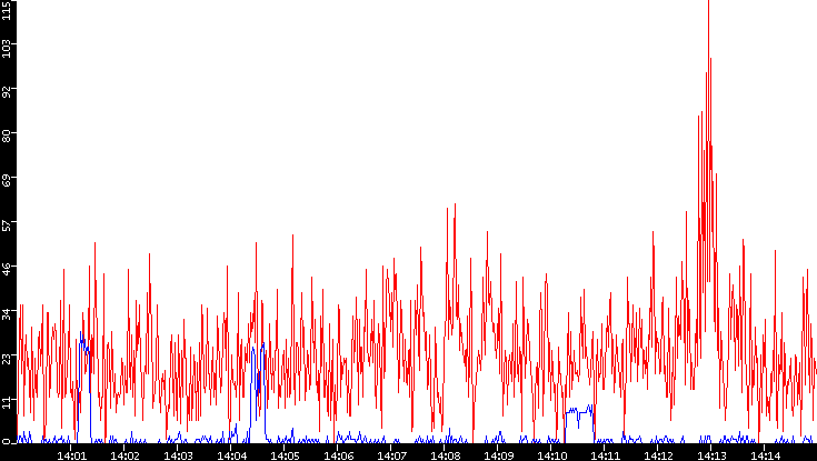 Nb. of Packets vs. Time