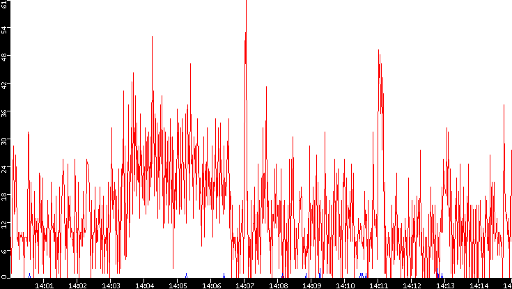 Nb. of Packets vs. Time