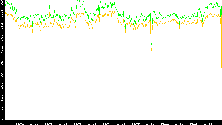 Entropy of Port vs. Time