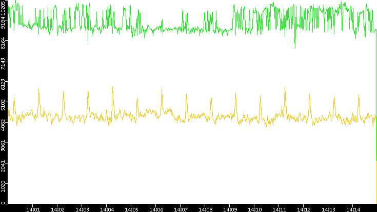 Entropy of Port vs. Time