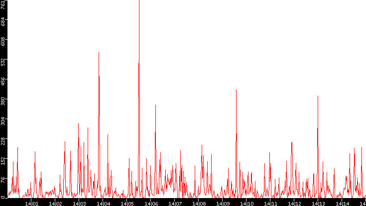Nb. of Packets vs. Time