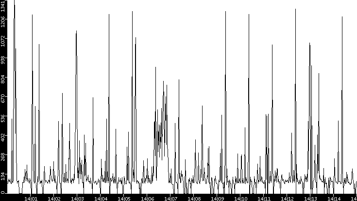 Average Packet Size vs. Time