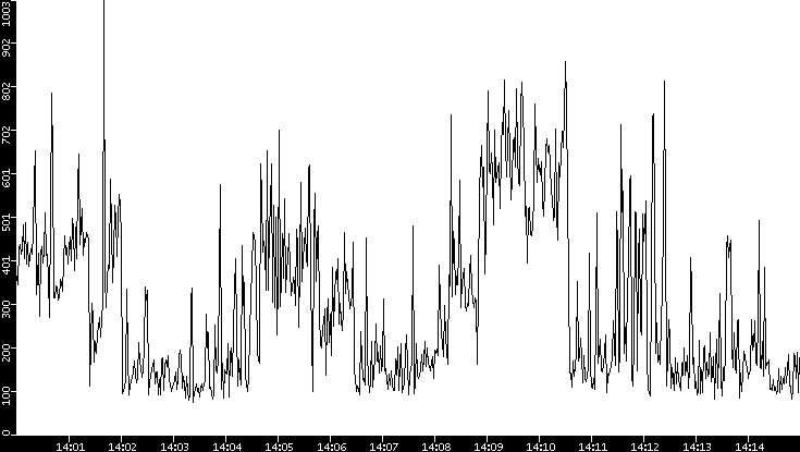 Average Packet Size vs. Time