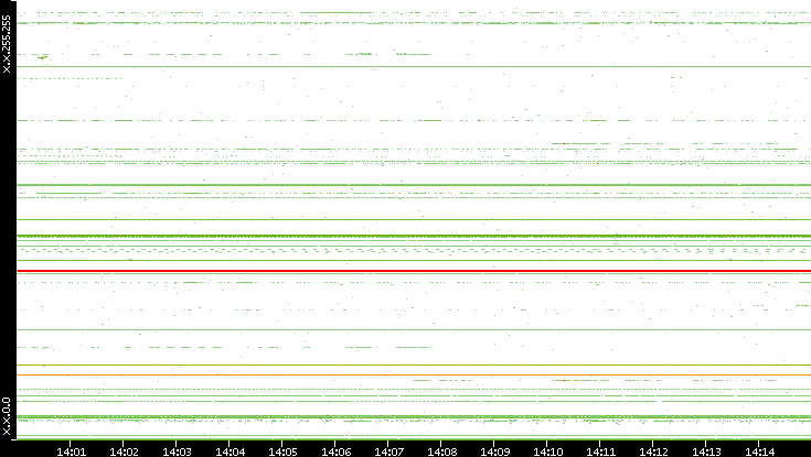 Dest. IP vs. Time