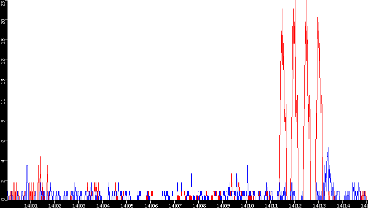 Nb. of Packets vs. Time