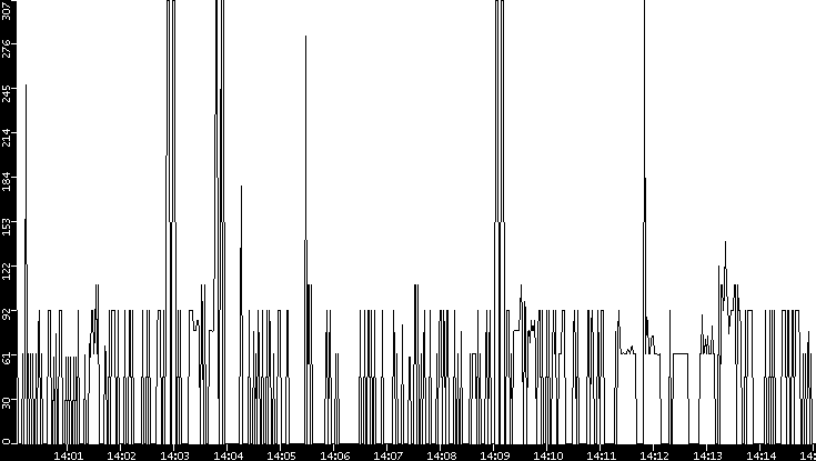 Average Packet Size vs. Time