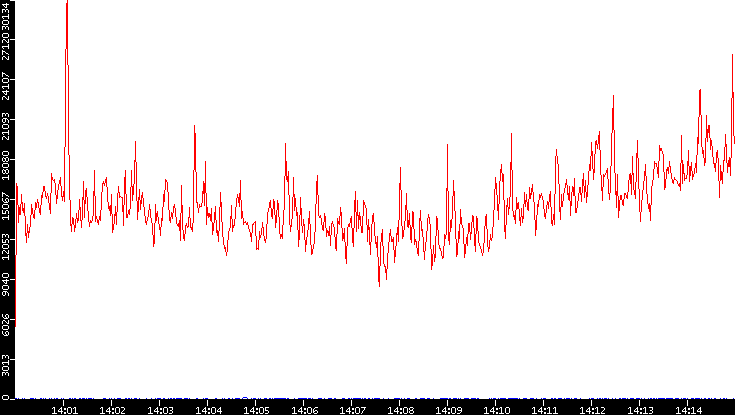 Nb. of Packets vs. Time