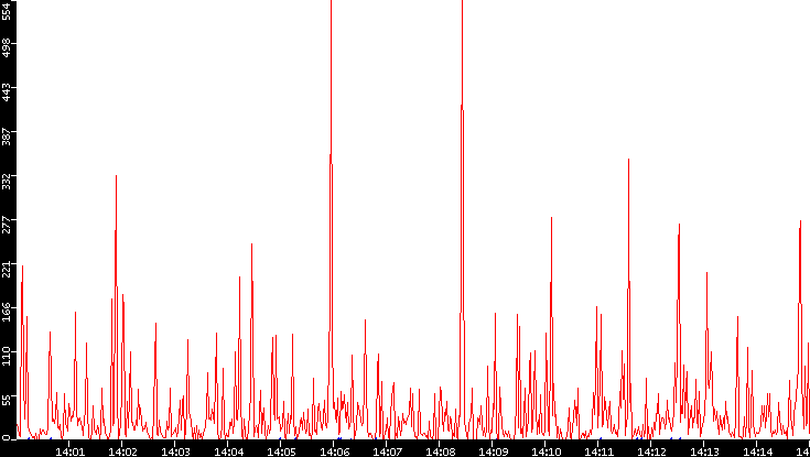 Nb. of Packets vs. Time