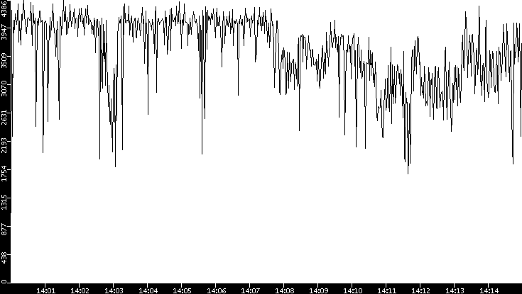 Throughput vs. Time