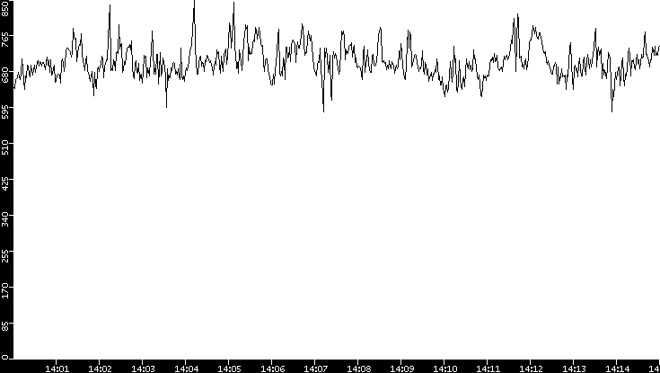 Average Packet Size vs. Time
