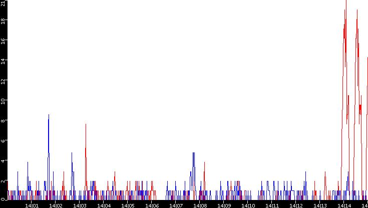 Nb. of Packets vs. Time