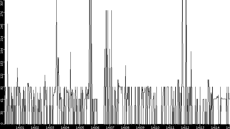 Average Packet Size vs. Time