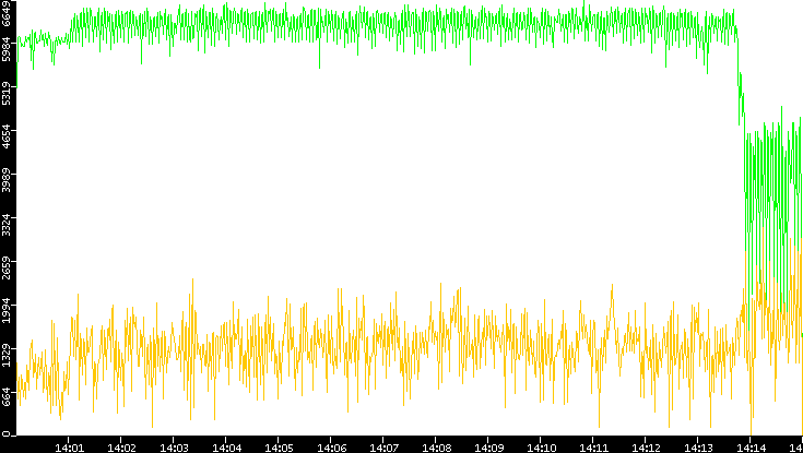 Entropy of Port vs. Time