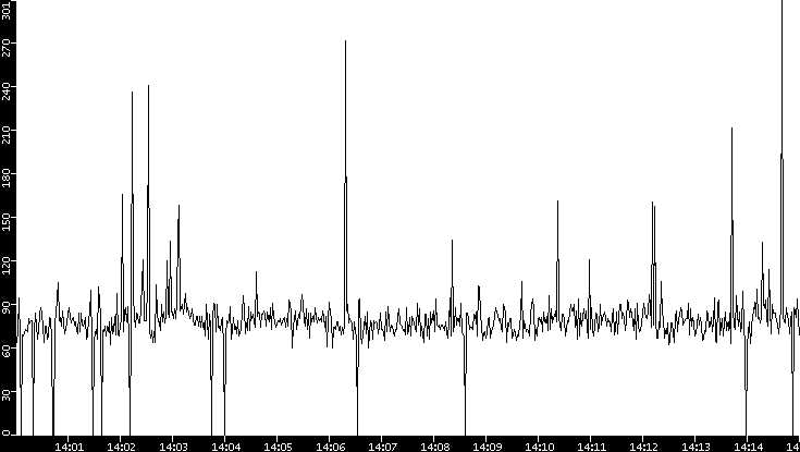 Average Packet Size vs. Time