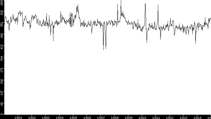 Average Packet Size vs. Time