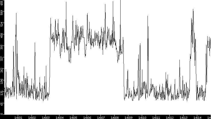 Average Packet Size vs. Time