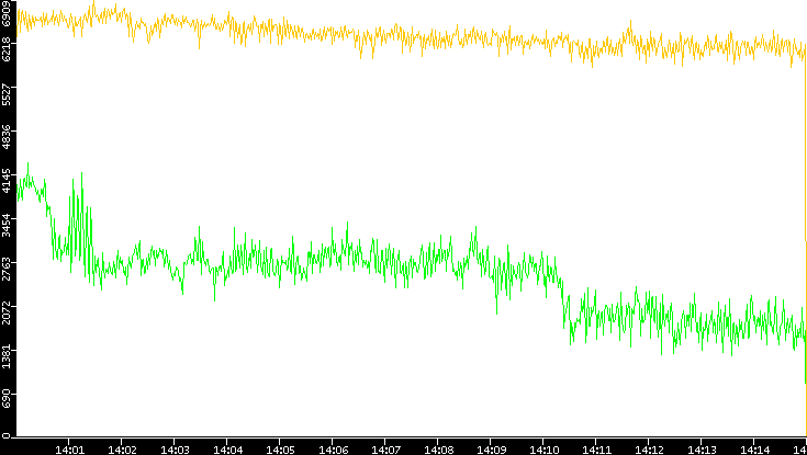 Entropy of Port vs. Time
