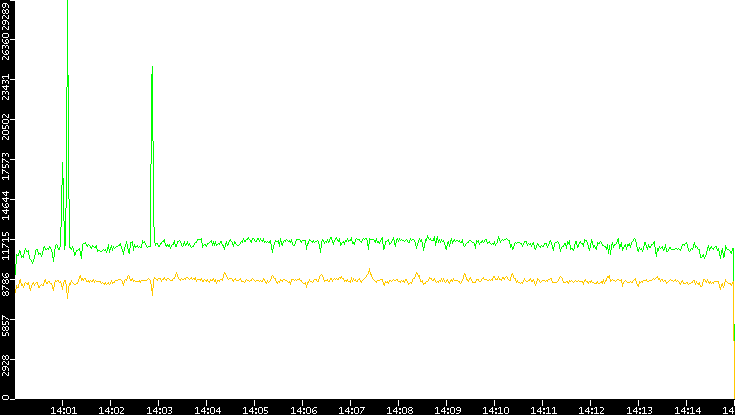 Entropy of Port vs. Time