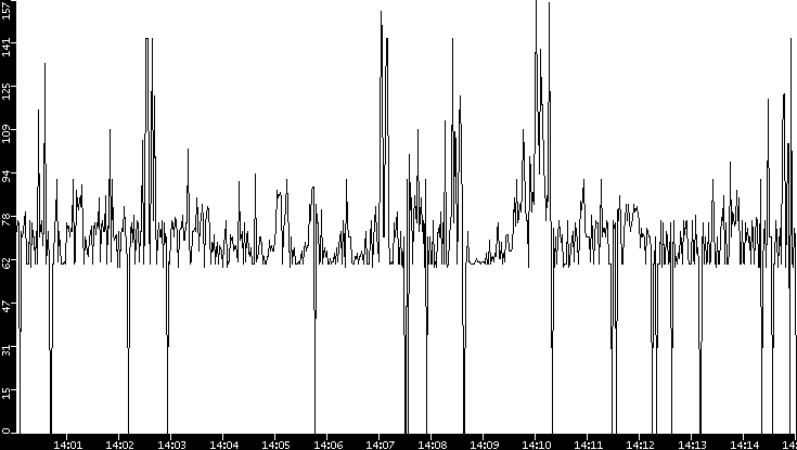 Average Packet Size vs. Time