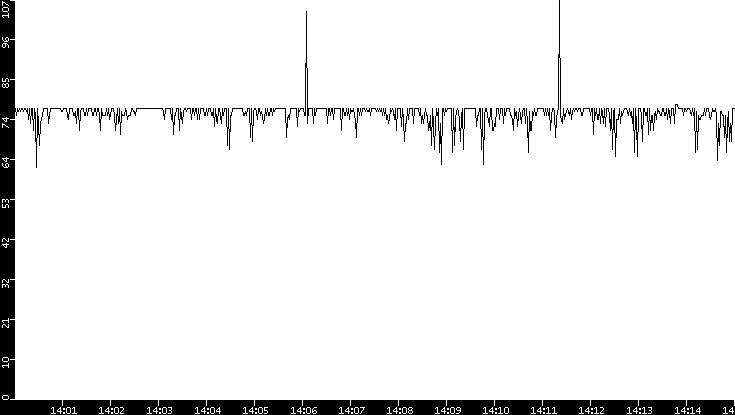 Average Packet Size vs. Time