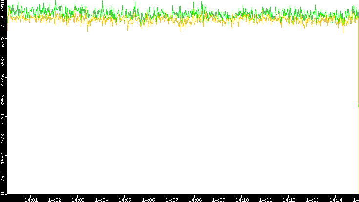 Entropy of Port vs. Time