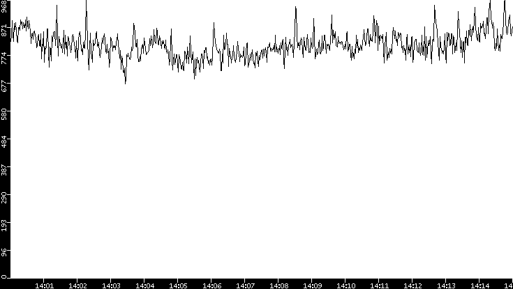 Average Packet Size vs. Time