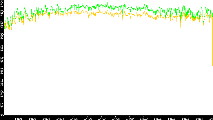 Entropy of Port vs. Time