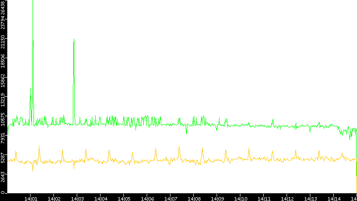 Entropy of Port vs. Time