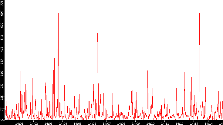 Nb. of Packets vs. Time