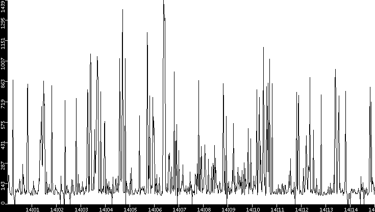 Average Packet Size vs. Time
