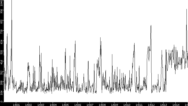 Average Packet Size vs. Time