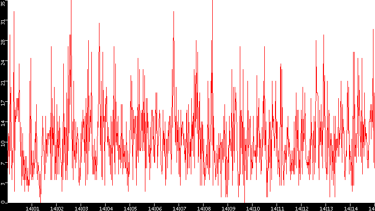 Nb. of Packets vs. Time