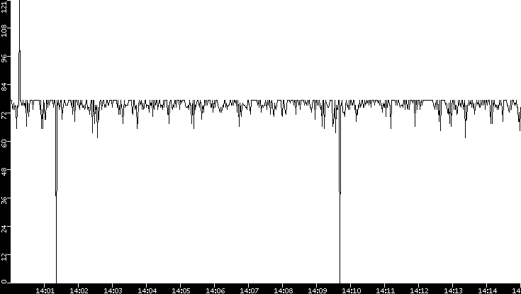 Average Packet Size vs. Time