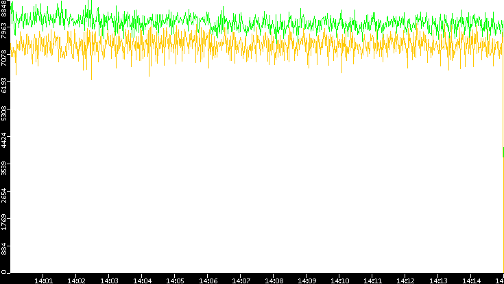 Entropy of Port vs. Time