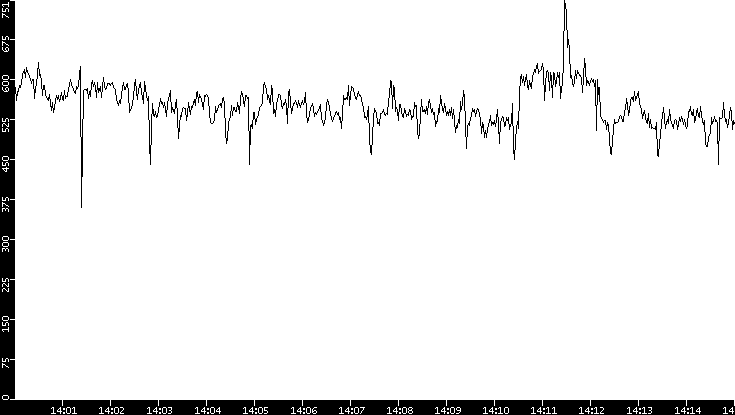 Average Packet Size vs. Time