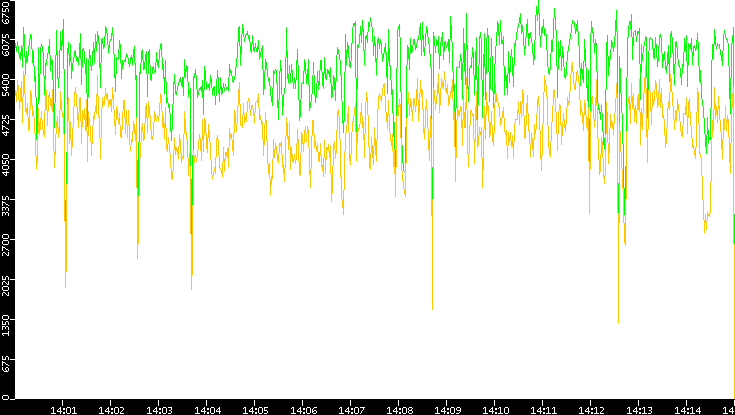 Entropy of Port vs. Time