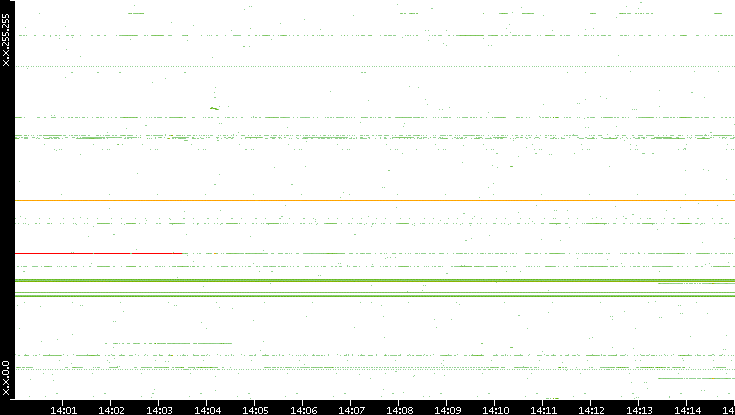 Dest. IP vs. Time
