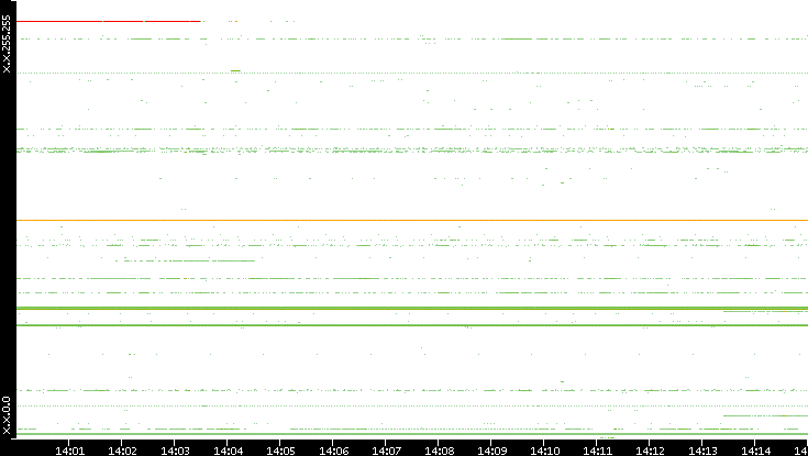 Src. IP vs. Time