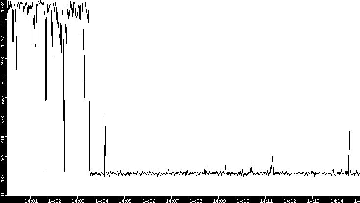 Average Packet Size vs. Time