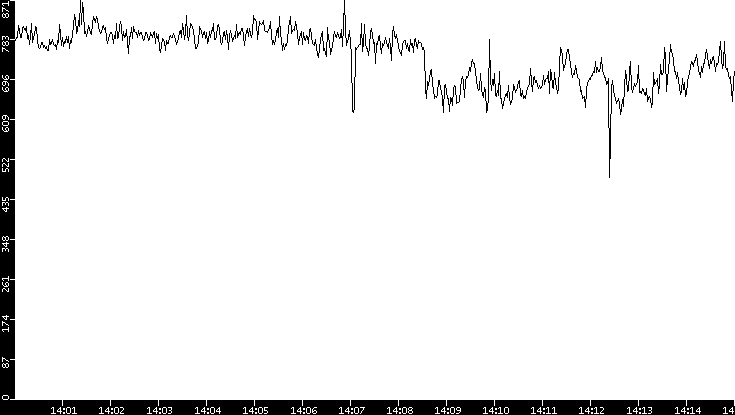 Average Packet Size vs. Time