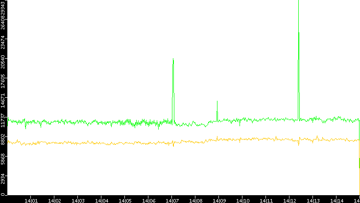 Entropy of Port vs. Time