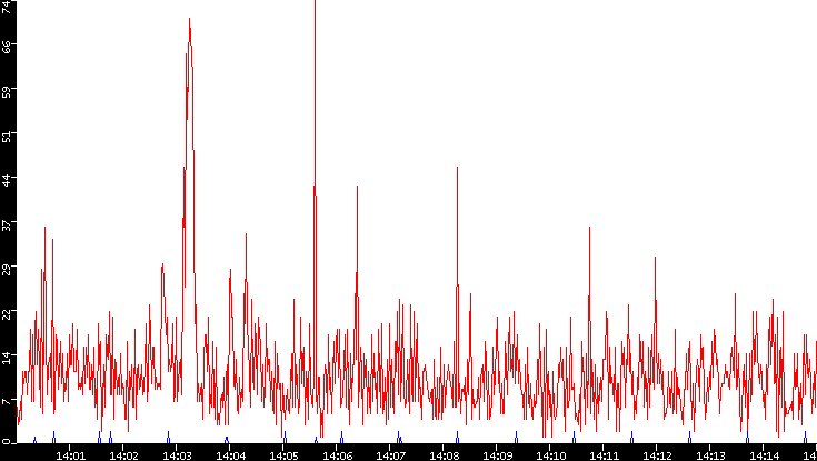 Nb. of Packets vs. Time
