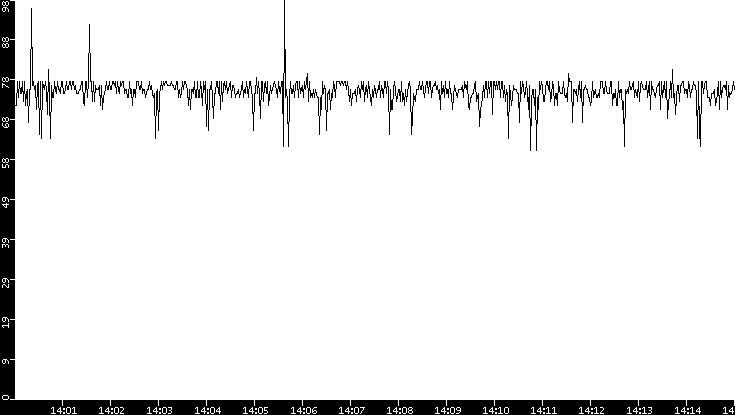 Average Packet Size vs. Time