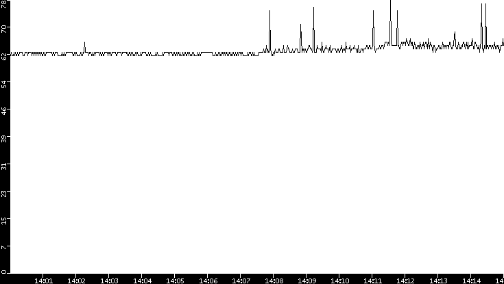 Average Packet Size vs. Time