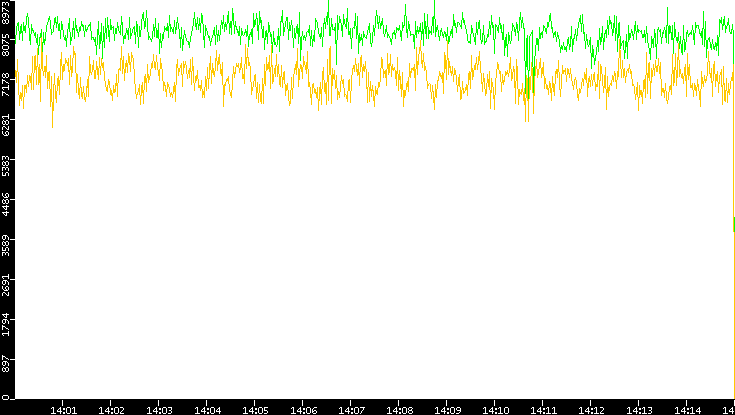 Entropy of Port vs. Time