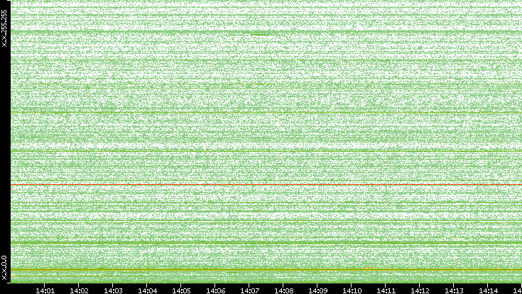 Dest. IP vs. Time