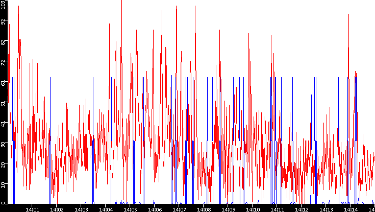 Nb. of Packets vs. Time