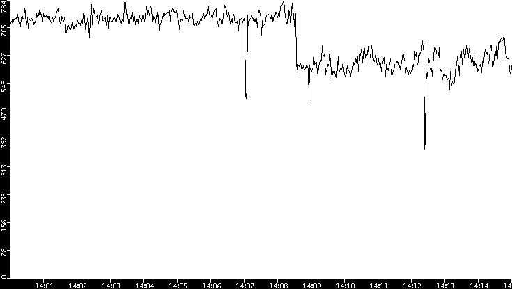 Average Packet Size vs. Time