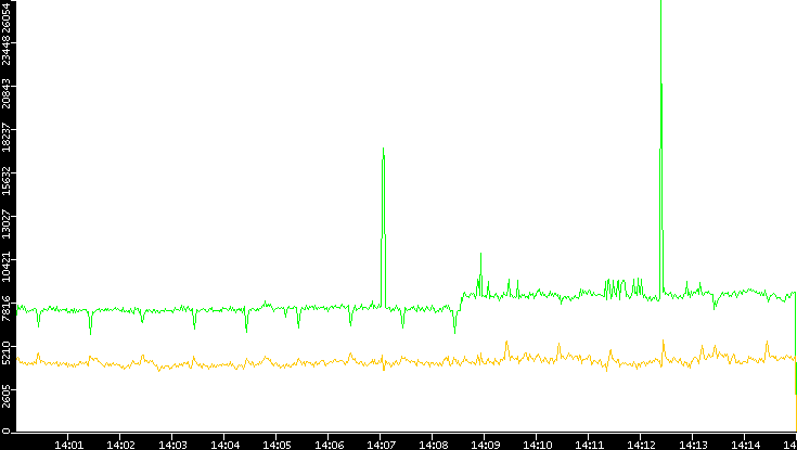 Entropy of Port vs. Time